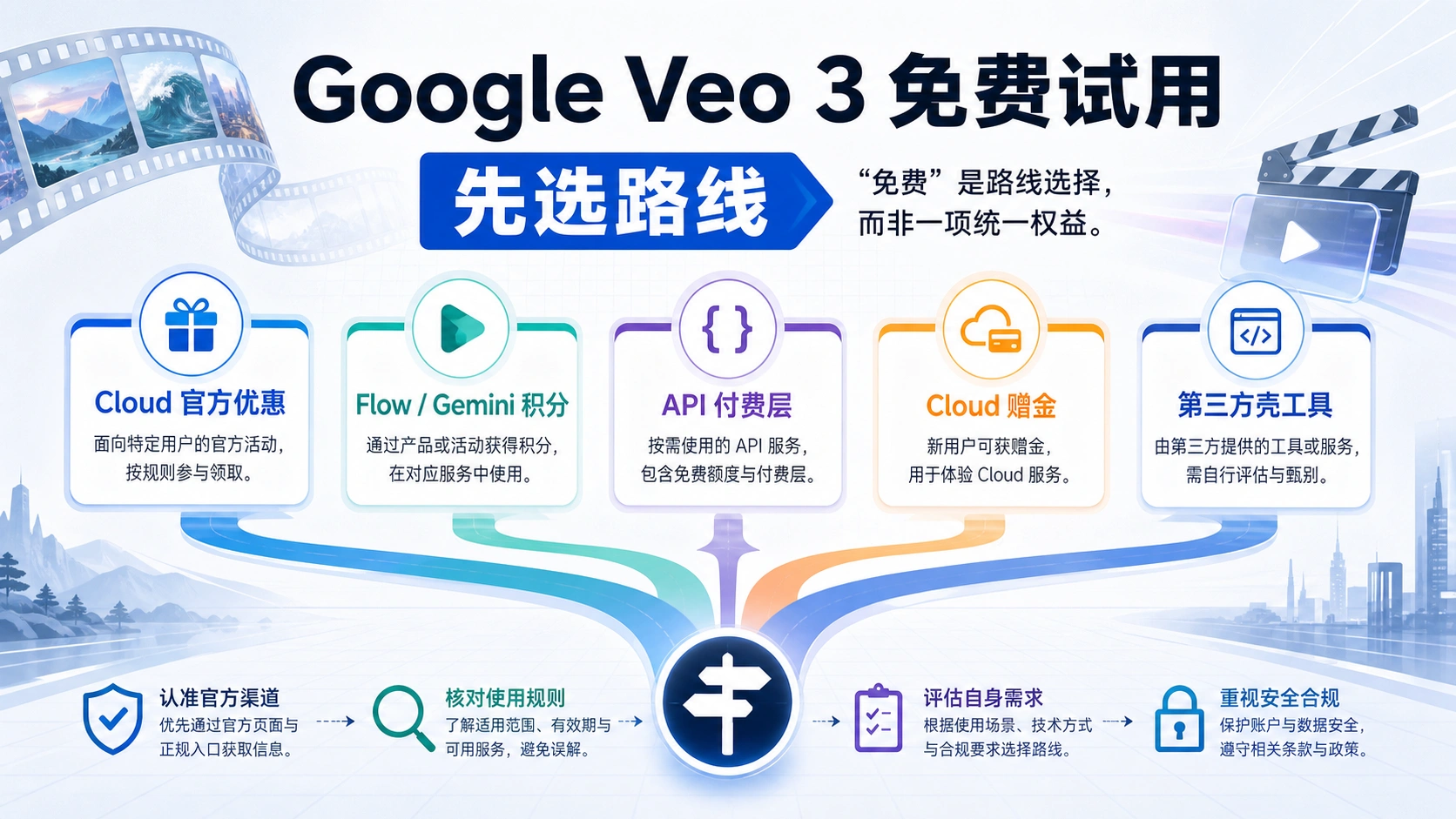 Google Veo 3 免费试用:真正免费的入口、额度和付费 API 怎么分