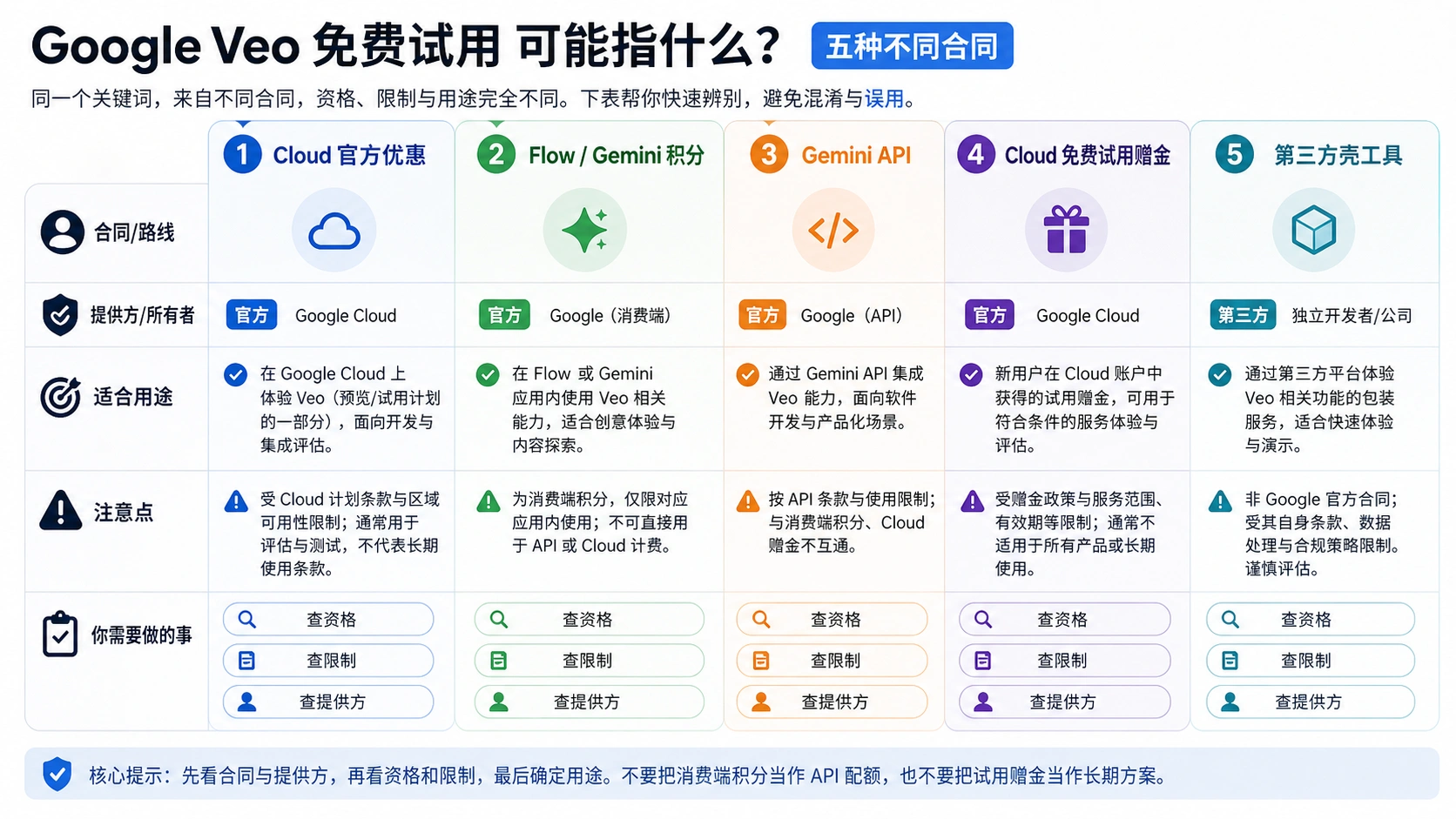 Google Veo 免费试用路线矩阵