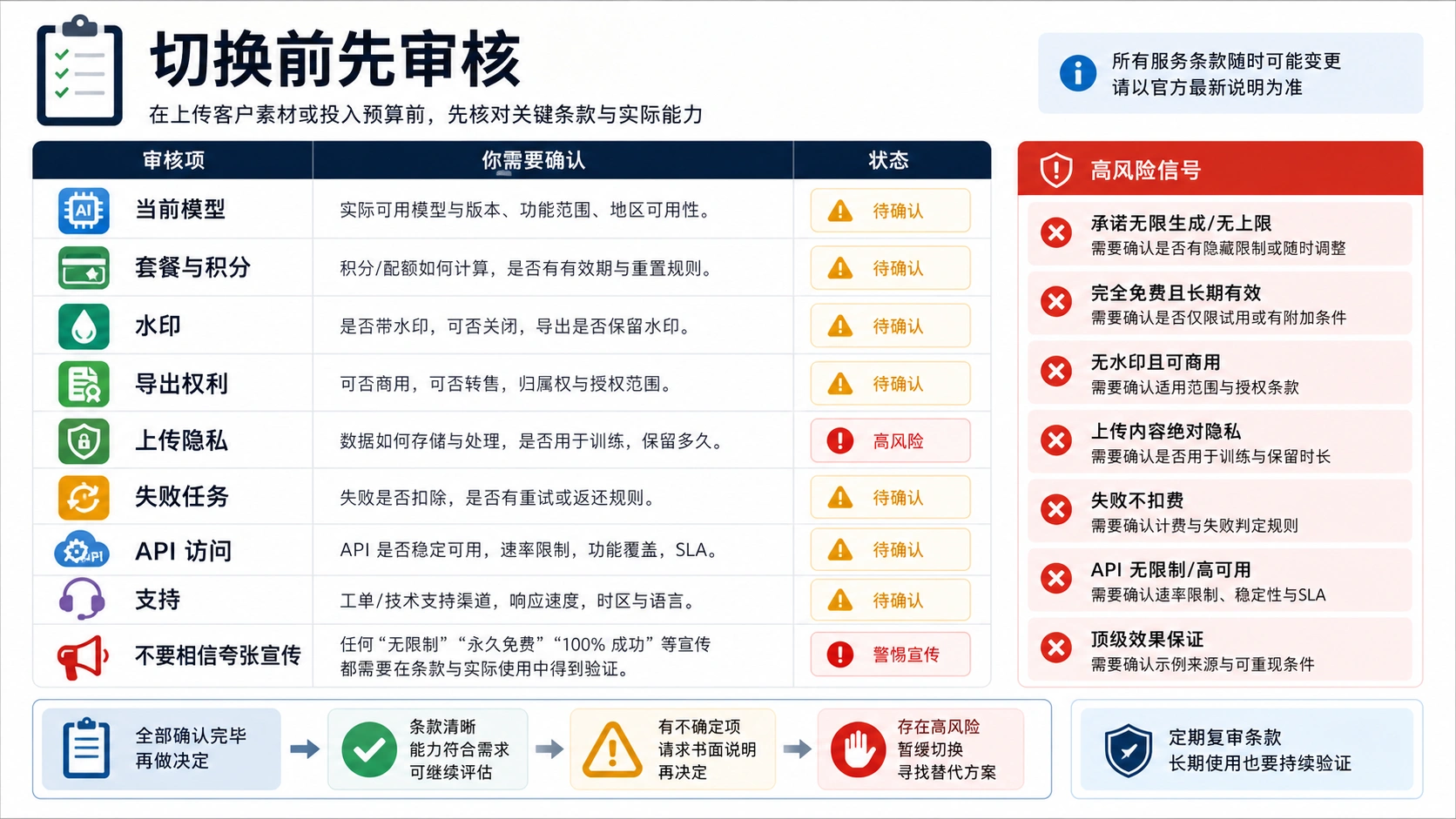 切换 Veo 3 前的供应商证明清单