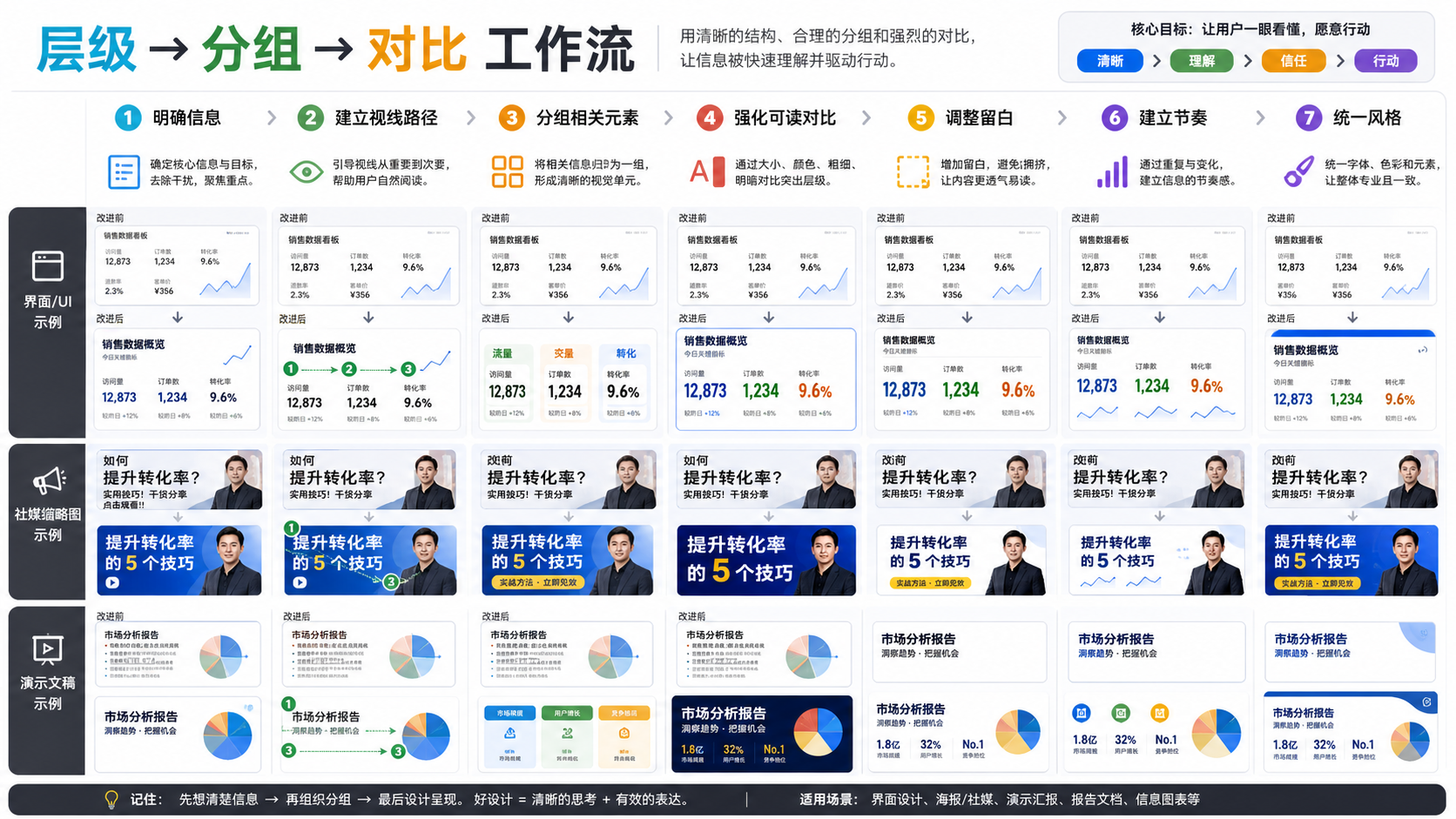 层级、分组和对比的视觉修复工作流，展示 UI、缩略图和幻灯片从混乱到清楚的调整顺序