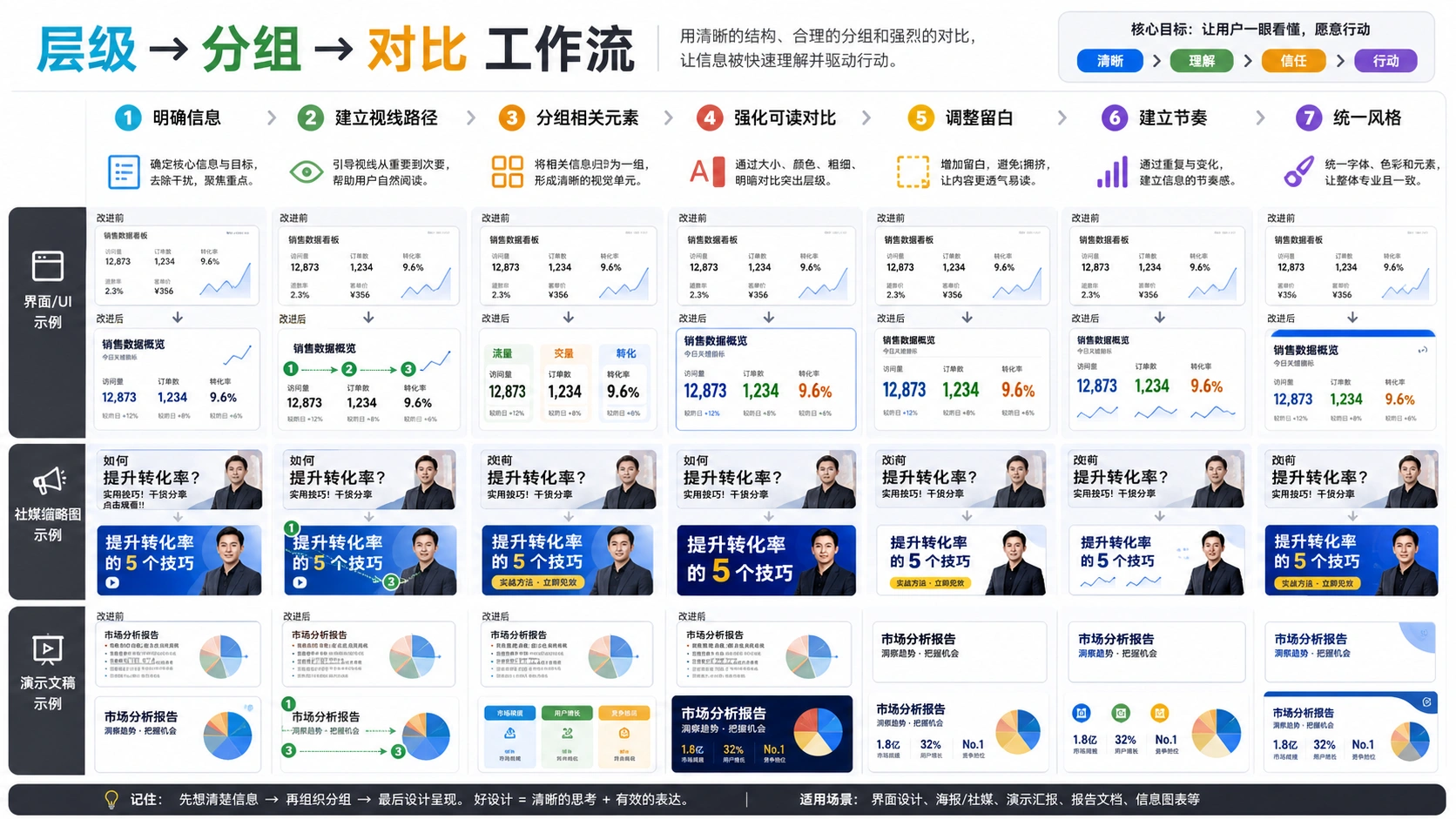层级、分组和对比的视觉修复工作流,展示 UI、缩略图和幻灯片从混乱到清楚的调整顺序