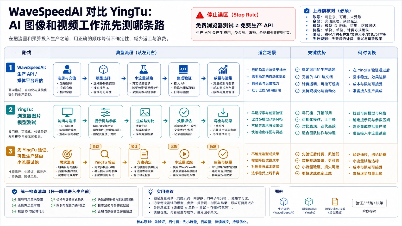 WaveSpeedAI 对比 YingTu:AI 图像和视频工作流先测哪条路?