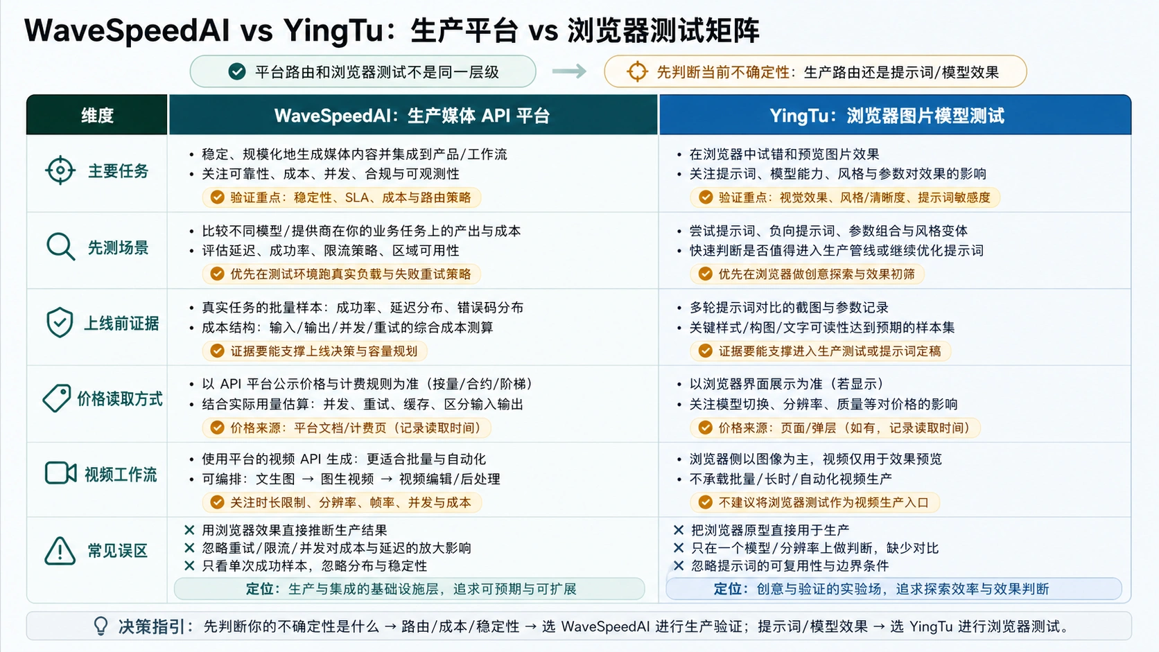WaveSpeedAI 生产平台与 YingTu 浏览器测试矩阵