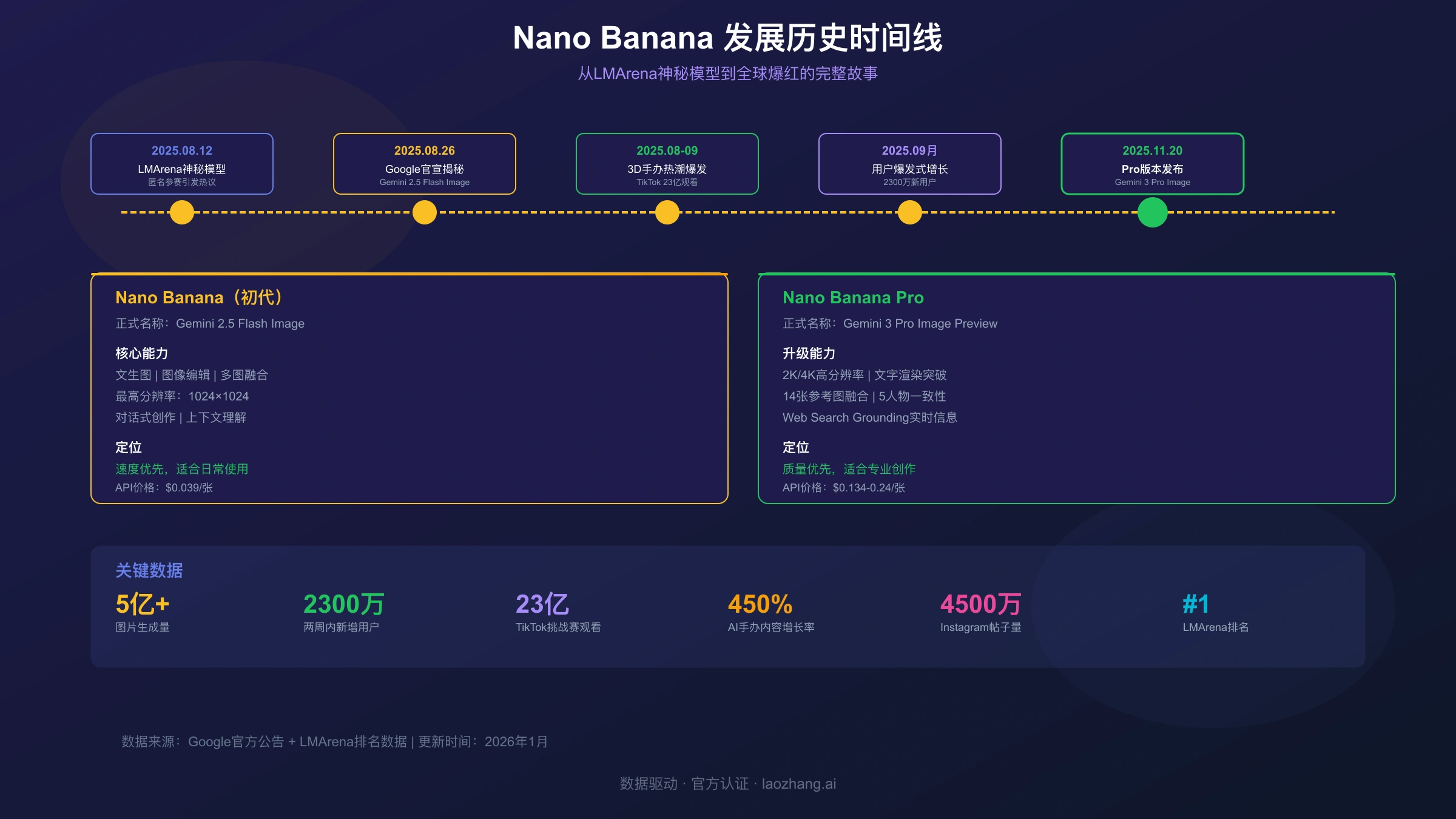 Nano Banana发展历史时间线:从LMArena神秘模型到Pro版本发布的完整故事
