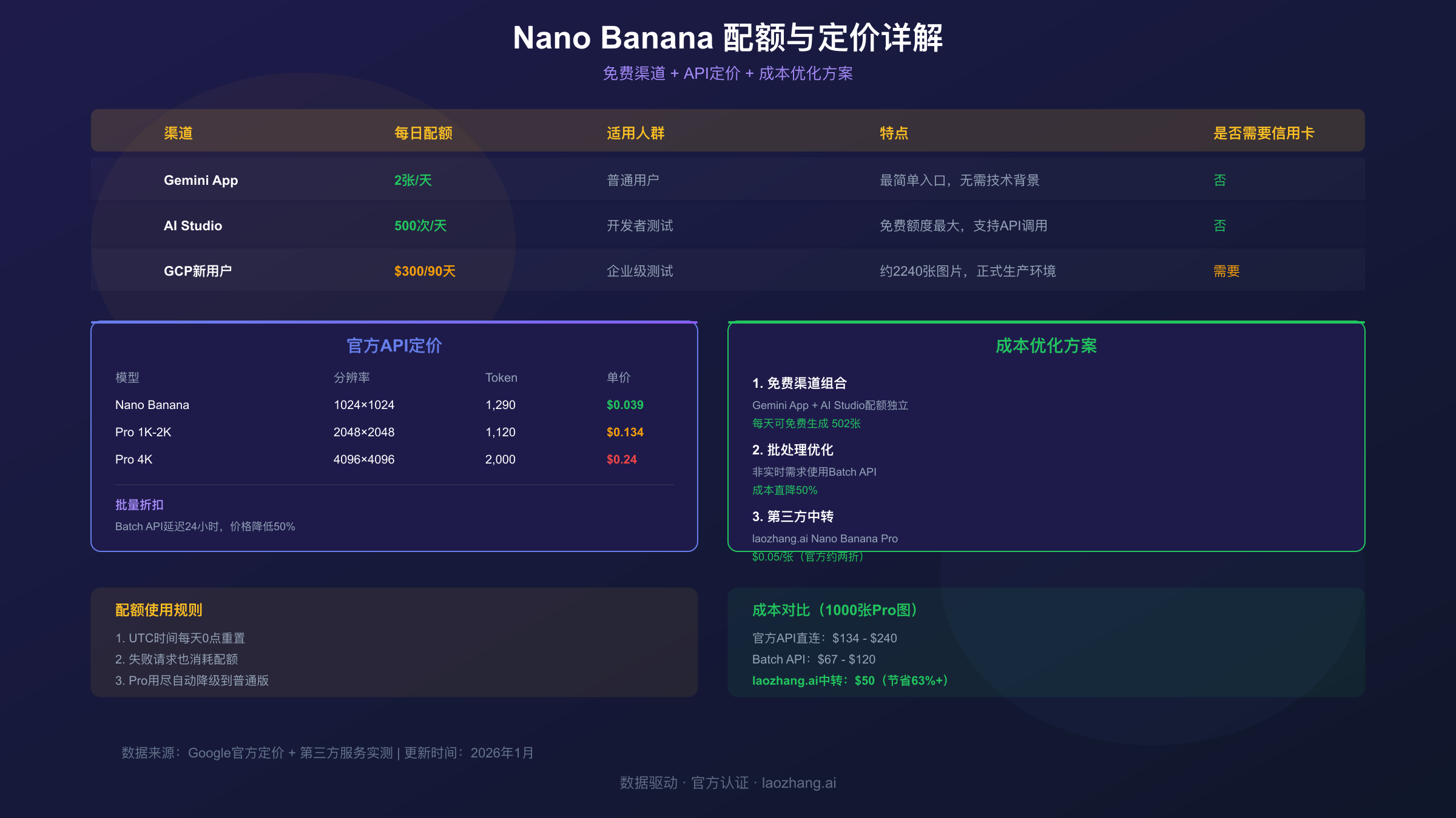 Nano Banana配额与定价详解:免费渠道、API定价、成本优化方案
