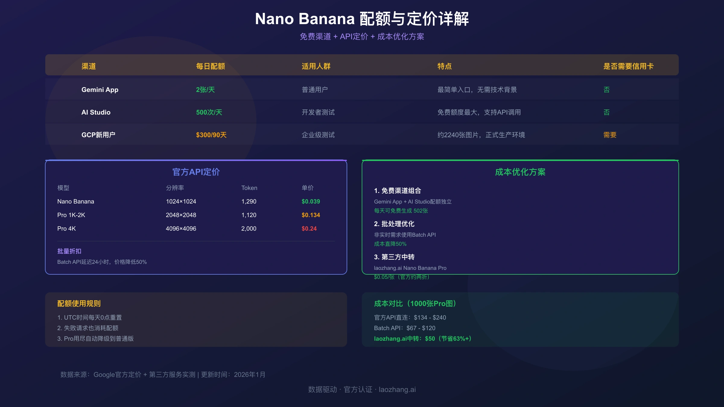 Nano Banana配额与定价详解:免费渠道、API定价、成本优化方案