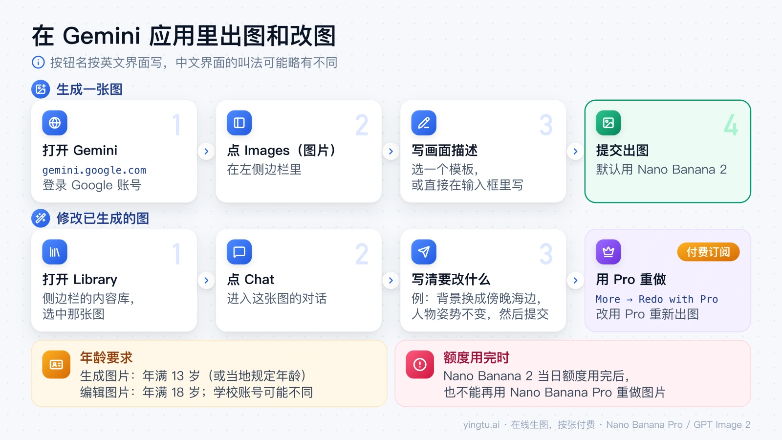 在 Gemini 应用里生成图片的四步和修改图片的步骤，以及年龄要求和当日额度用完后的限制