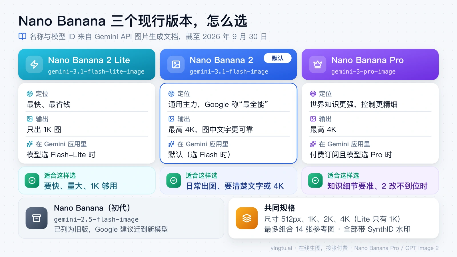 Nano Banana 2 Lite、Nano Banana 2、Nano Banana Pro 的模型 ID、定位、输出尺寸、Gemini 应用入口与选用场景对照，另附初代旧版和共同规格