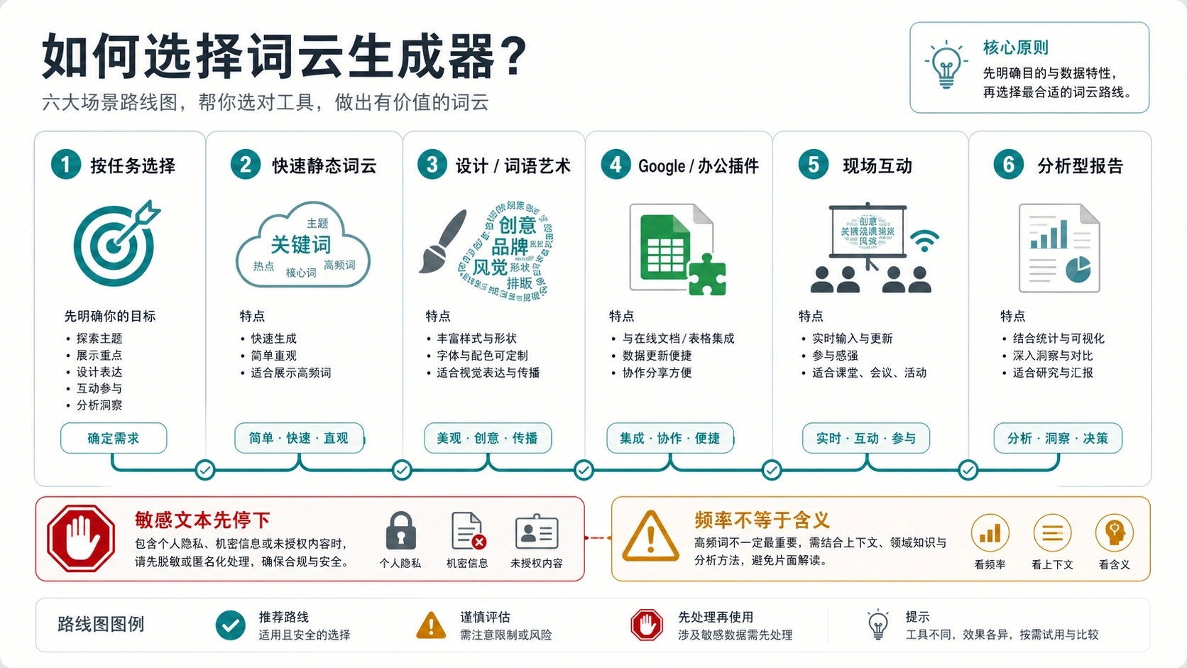 词云生成器怎么选:免费在线、AI 设计、Google/Office、课堂互动和报告场景
