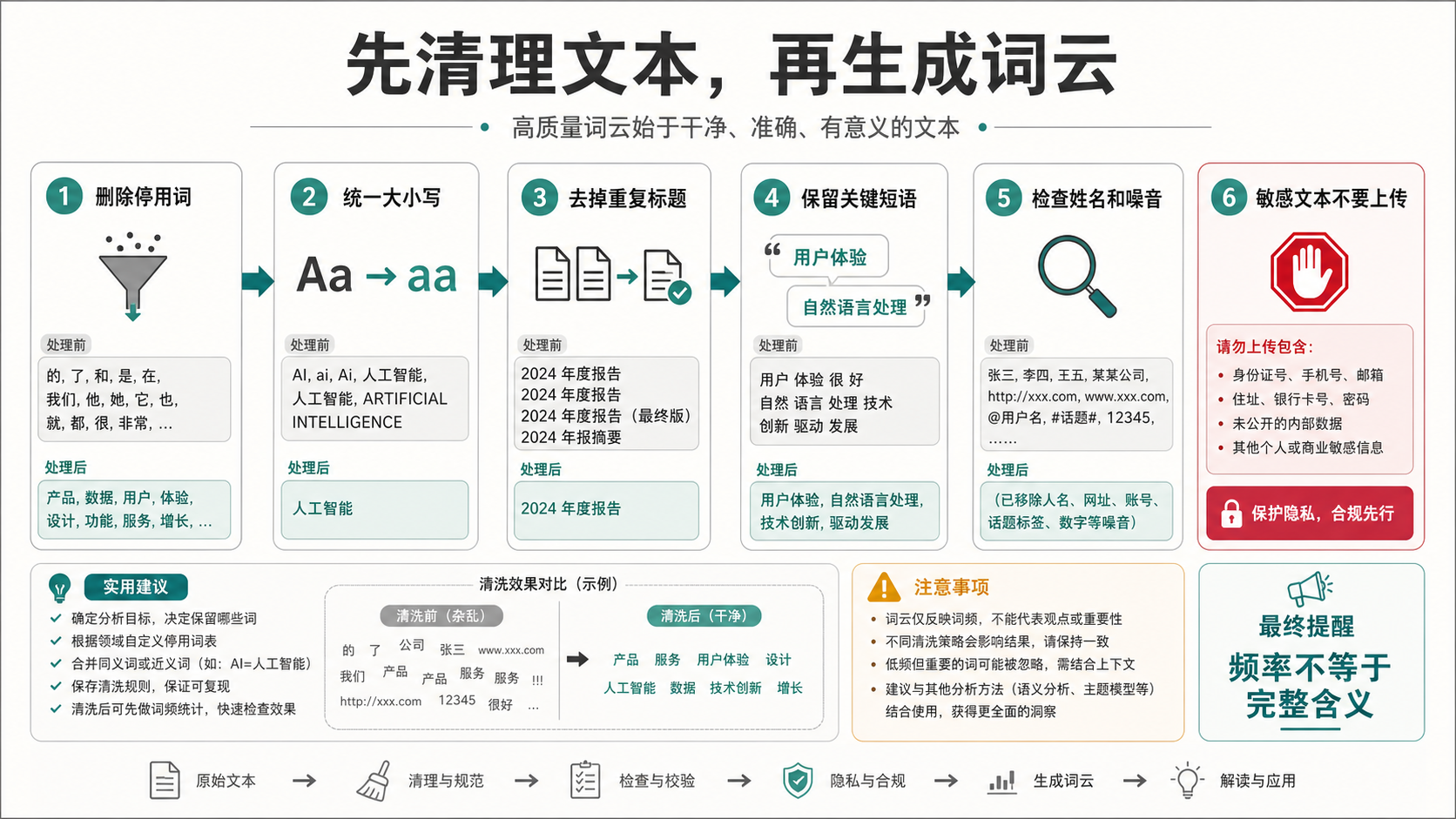 使用词云生成器之前的文本清理清单