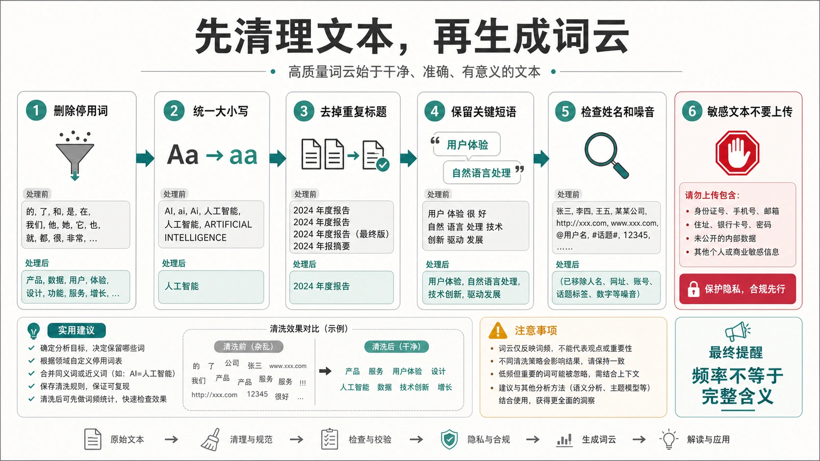 使用词云生成器之前的文本清理清单