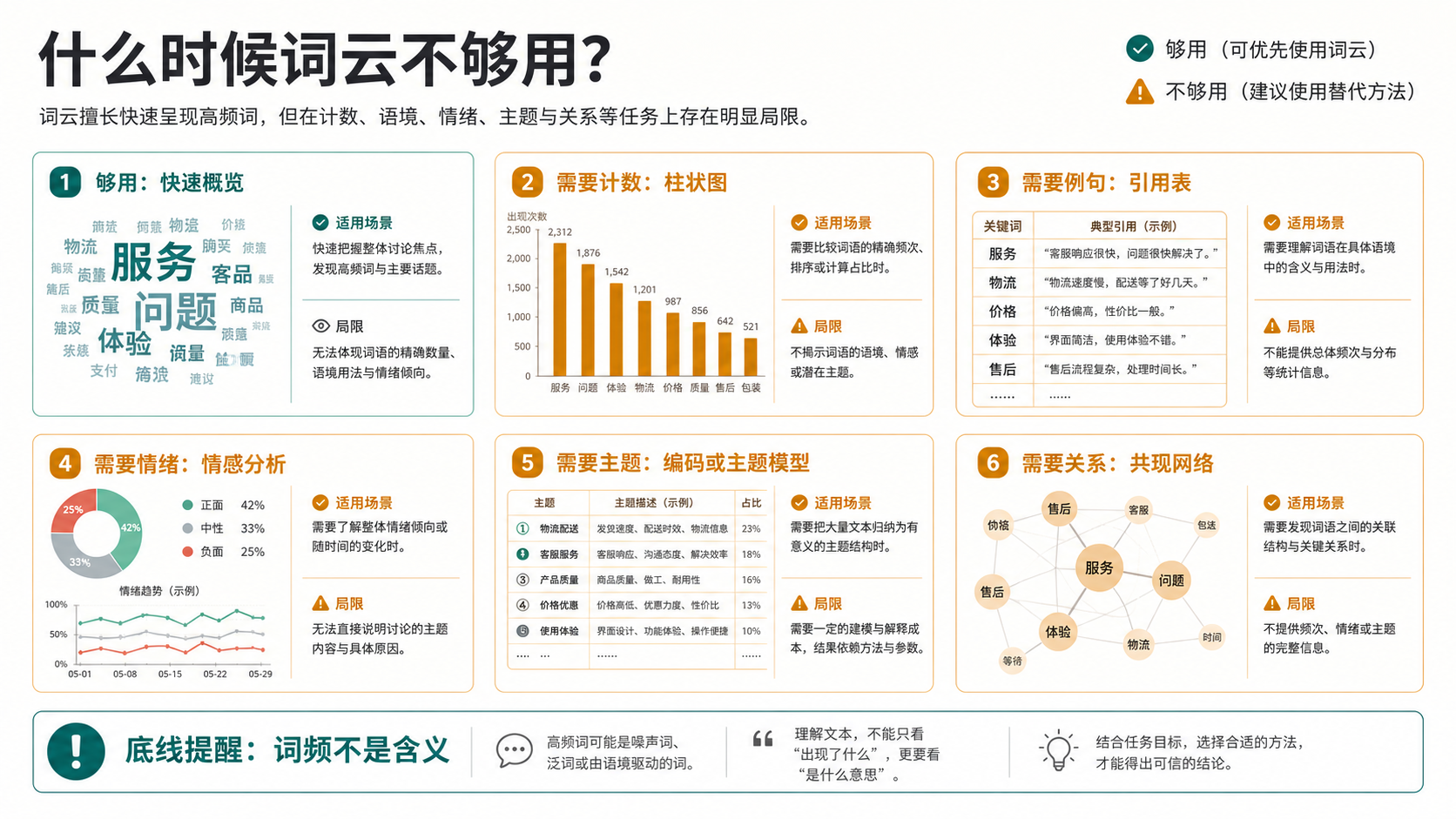 词云不够用时的替代证据选择板