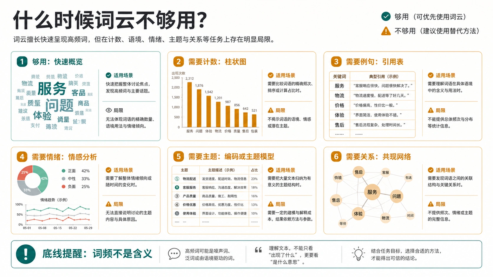 词云不够用时的替代证据选择板